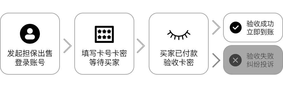 商家采购交易流程